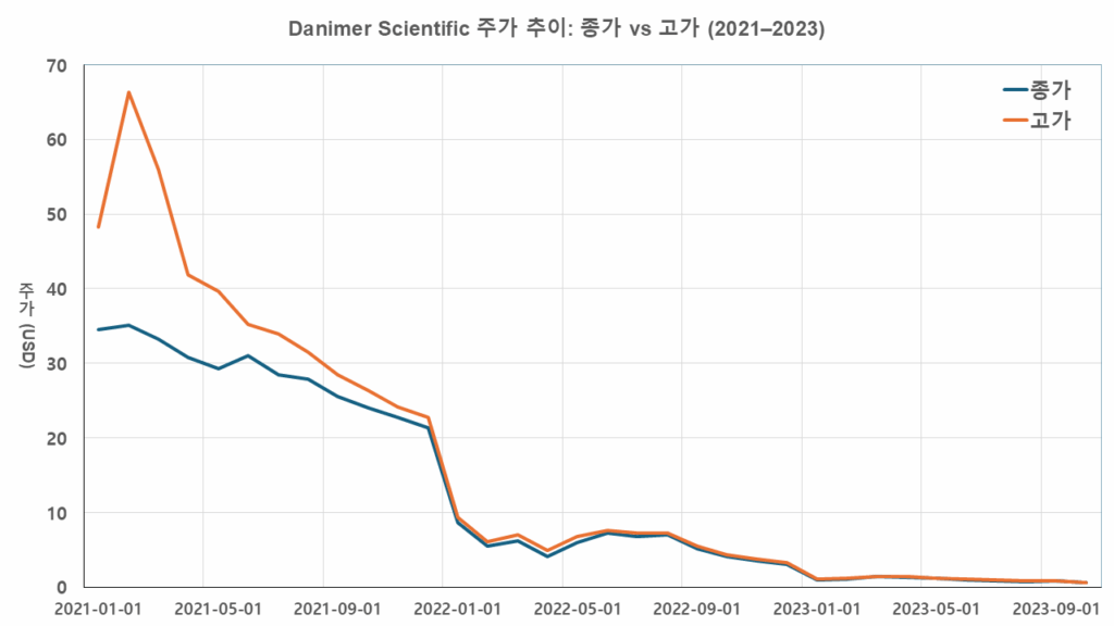 2021년부터 2023년까지 Danimer Scientific의 월별 종가와 고가를 비교한 선형 차트. 2021년 2월 고점 66.30달러 이후 전반적인 하락세가 이어지는 흐름을 보여줌.