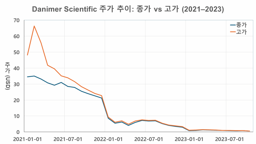 2021년부터 2023년까지 Danimer Scientific의 월별 종가와 고가를 비교한 선형 차트. 2021년 2월 고점 66.30달러 이후 전반적인 하락세가 이어지는 흐름을 보여줌.