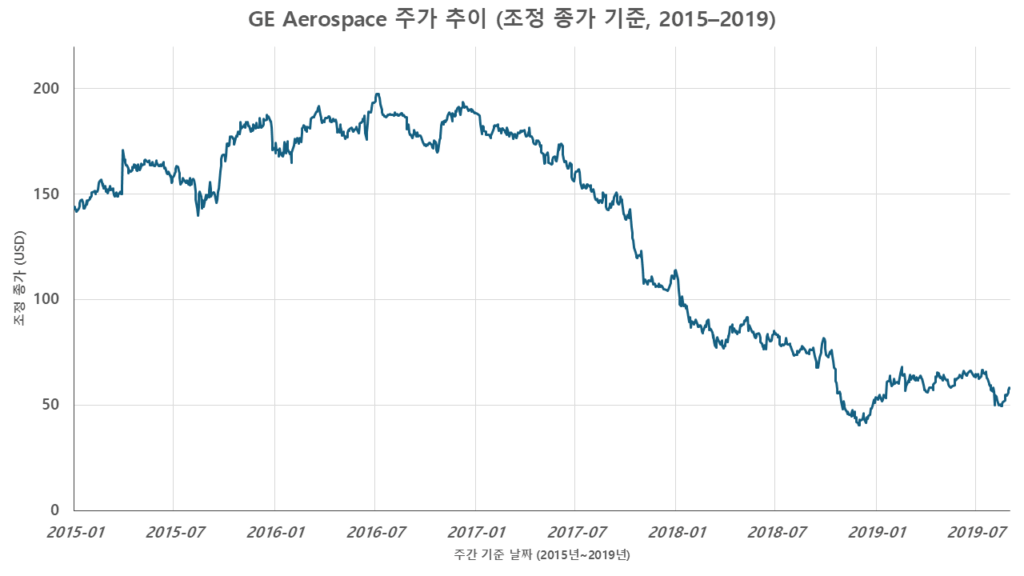 GE Aerospace의 2015년부터 2019년까지 조정 종가 기준 주가 흐름을 나타낸 선형 차트