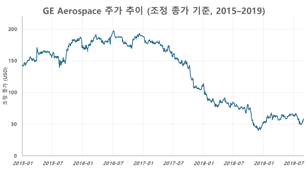 GE Aerospace의 2015년부터 2019년까지 조정 종가 기준 주가 흐름을 나타낸 선형 차트