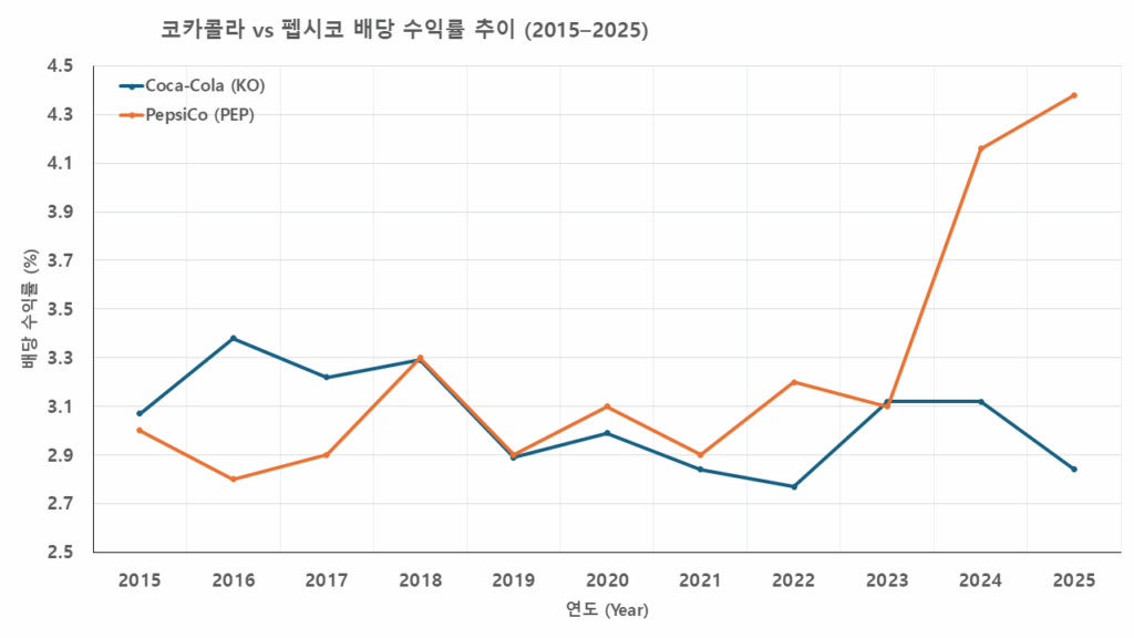 "2015년부터 2025년까지 코카콜라(KO)와 펩시코(PEP)의 배당 수익률 변화 추이를 비교한 선형 그래프. 펩시코가 2023년 이후 배당 수익률에서 코카콜라를 추월하는 흐름이 강조됨."