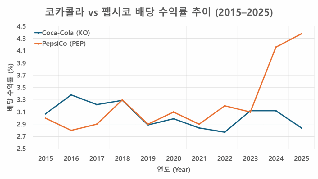 "2015년부터 2025년까지 코카콜라(KO)와 펩시코(PEP)의 배당 수익률 변화 추이를 비교한 선형 그래프. 펩시코가 2023년 이후 배당 수익률에서 코카콜라를 추월하는 흐름이 강조됨."