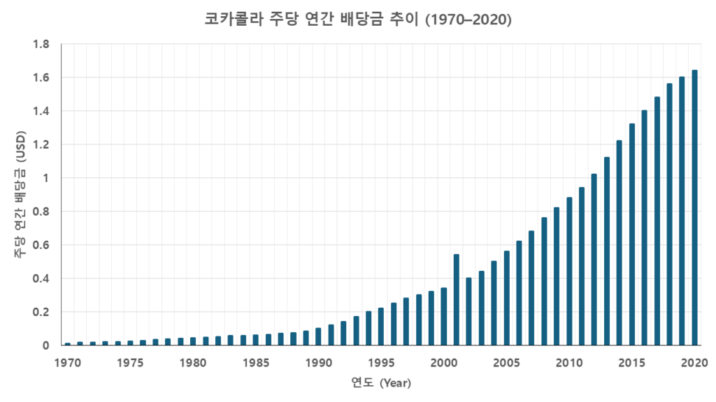 1970년부터 2020년까지 코카콜라(KO)의 연간 주당 배당금 추이를 보여주는 막대그래프