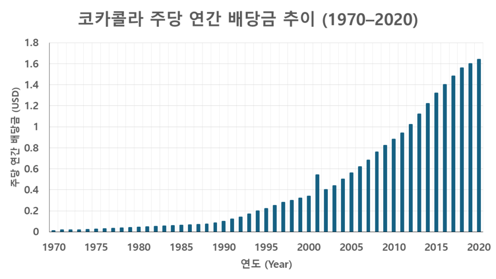 1970년부터 2020년까지 코카콜라(KO)의 연간 주당 배당금 추이를 보여주는 막대그래프