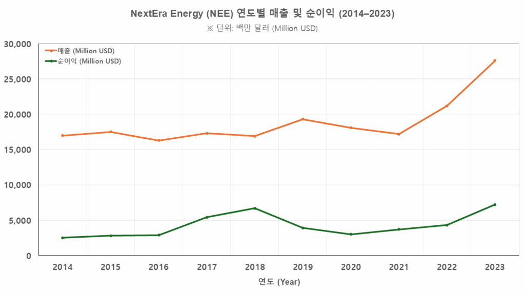NextEra Energy의 2014년부터 2023년까지 연도별 매출 및 순이익 추이 그래프