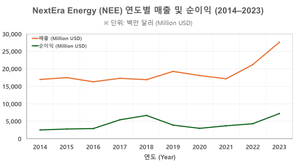 NextEra Energy의 2014년부터 2023년까지 연도별 매출 및 순이익 추이 그래프