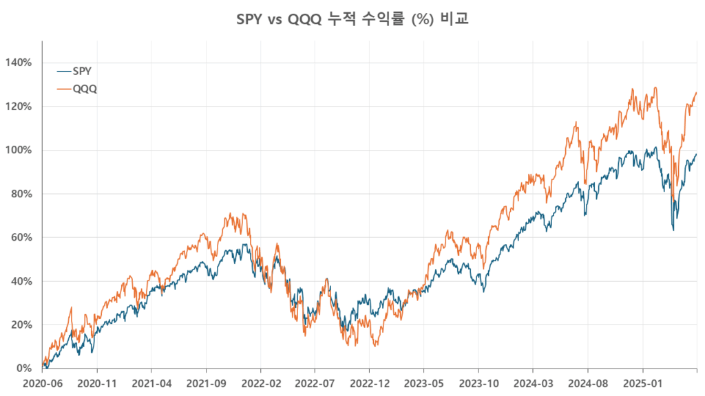 SPY와 QQQ의 2020년 6월부터 2025년까지 누적 수익률 비교 그래프