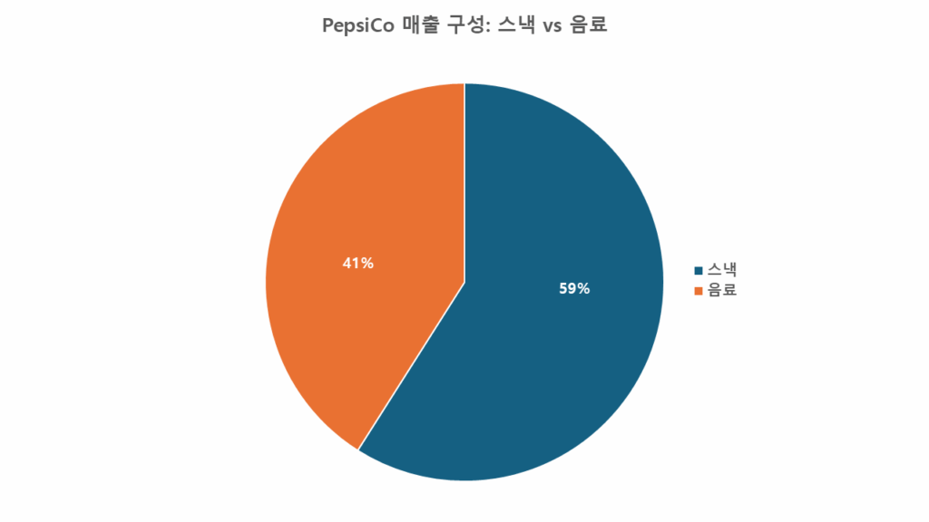 "PepsiCo의 최근 매출 구성 비율을 나타낸 원형 차트. 전체 매출 중 스낵 부문이 59%, 음료 부문이 41%를 차지함."