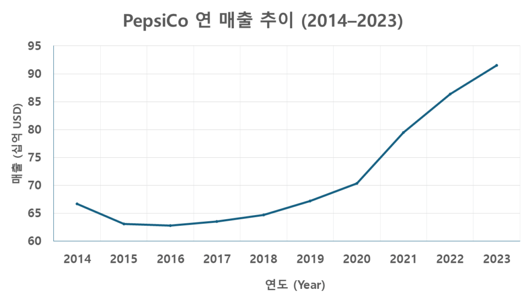 "2014년부터 2023년까지 PepsiCo의 연 매출 변화 추이를 보여주는 선형 그래프. 2016년까지 하락한 뒤, 2021년부터 가파르게 증가하여 2023년에 약 91.5억 달러에 도달함."