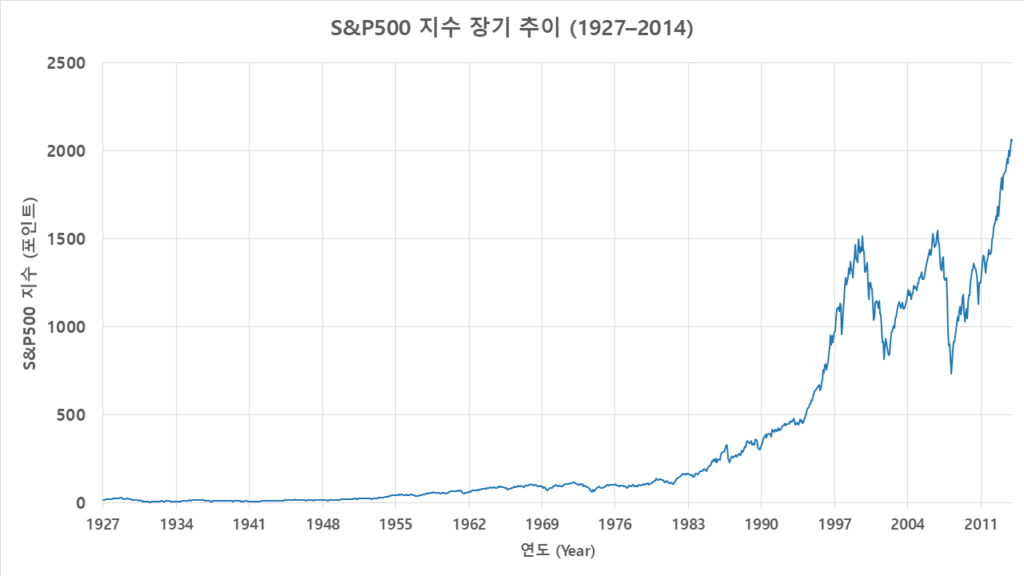 1927년부터 2014년까지 S&P500 지수의 장기 월별 추이와 미국 경기침체기 구간을 나타낸 그래프