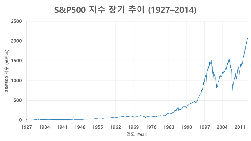 1927년부터 2014년까지 S&P500 지수의 장기 월별 추이와 미국 경기침체기 구간을 나타낸 그래프