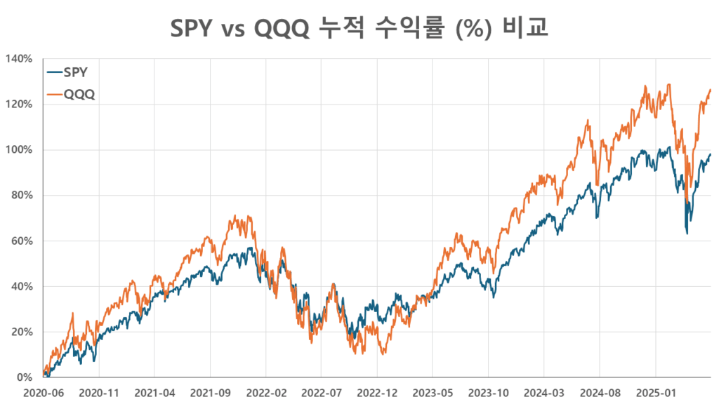 SPY와 QQQ의 2020년 6월부터 2025년까지 누적 수익률 비교 그래프