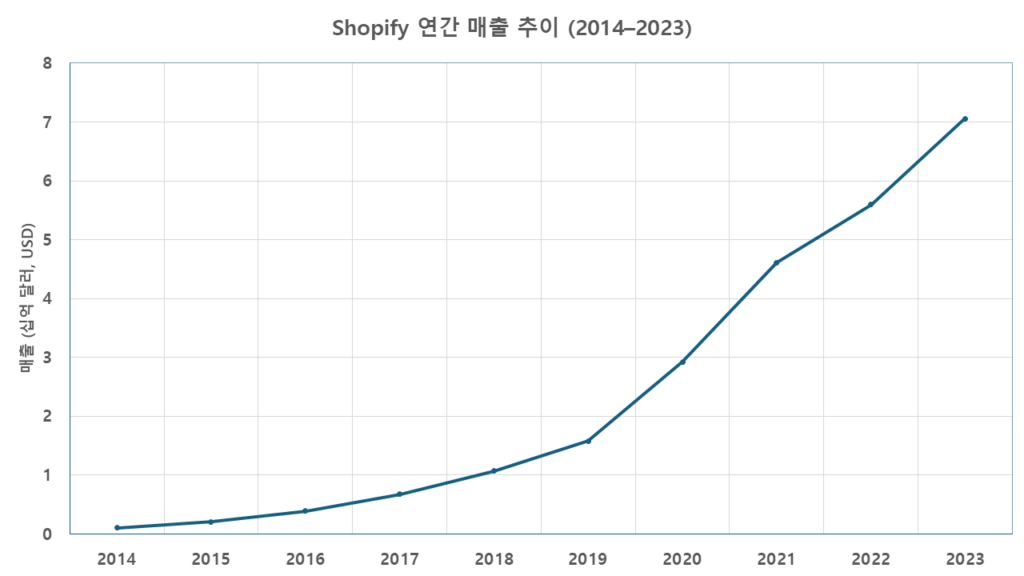 Shopify의 연간 매출 변화 그래프 (2014년부터 2023년까지)