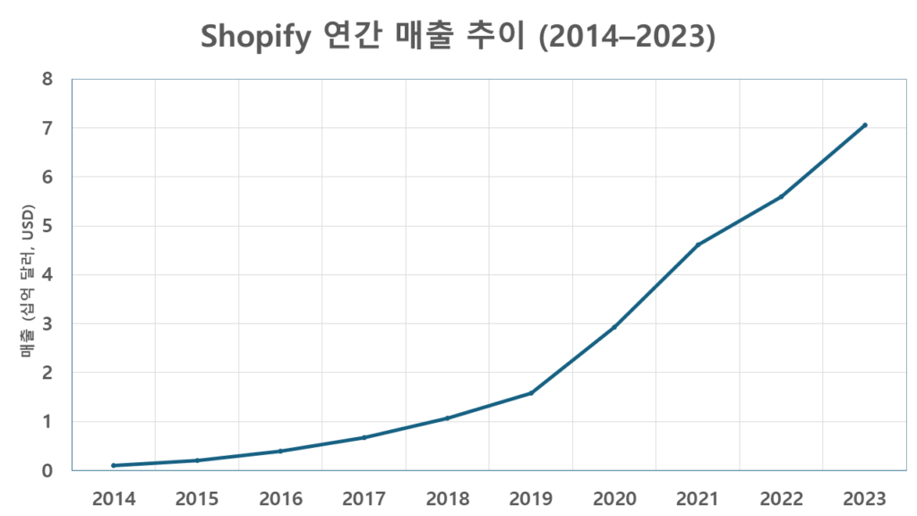 Shopify의 연간 매출 변화 그래프 (2014년부터 2023년까지)