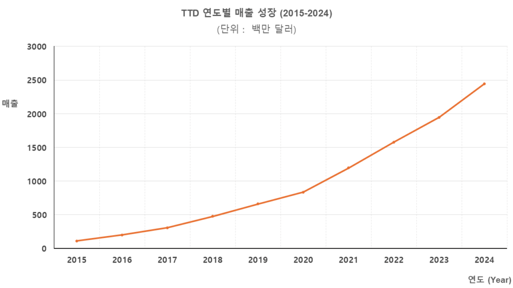 The Trade Desk의 2015년부터 2024년까지 연도별 매출 성장 그래프. 매출은 약 114백만 달러에서 2,445백만 달러까지 꾸준히 증가했다.