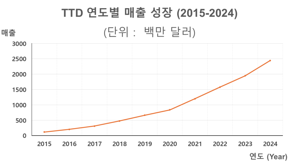 The Trade Desk의 2015년부터 2024년까지 연도별 매출 성장 그래프. 매출은 약 114백만 달러에서 2,445백만 달러까지 꾸준히 증가했다.