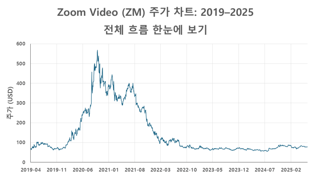 Zoom Video (ZM) 주가 흐름 그래프 – 2019년부터 2025년까지의 전체 추이