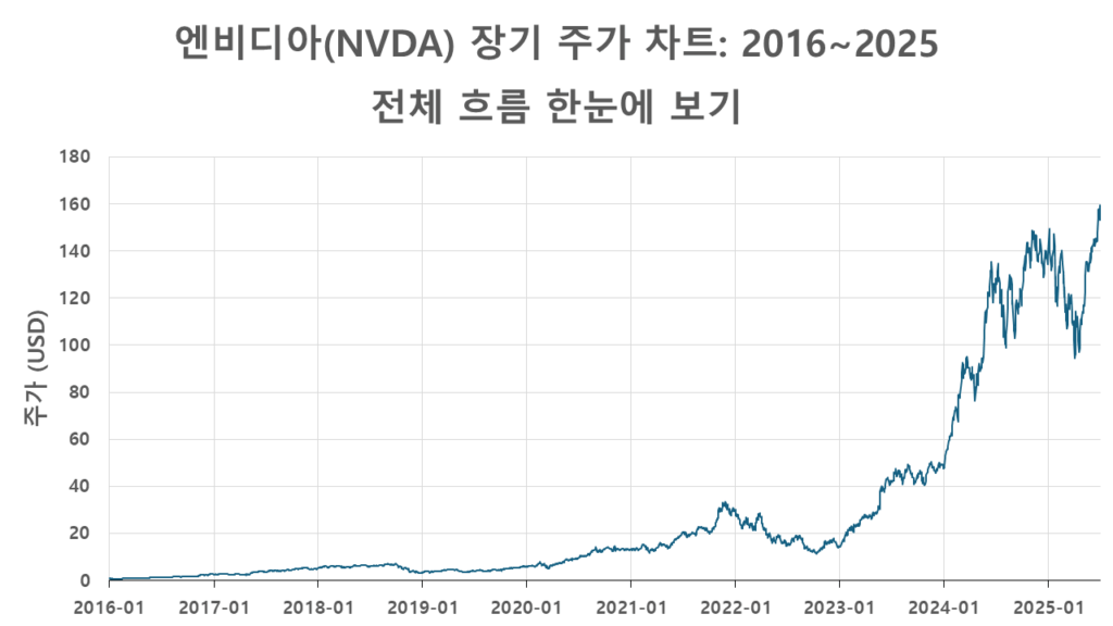 엔비디아(NVDA) 주가 흐름 그래프 – 2016년부터 2025년까지의 전체 추이