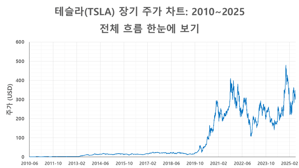 테슬라(TSLA) 주가 흐름 그래프 – 2010년부터 2025년까지의 전체 추이