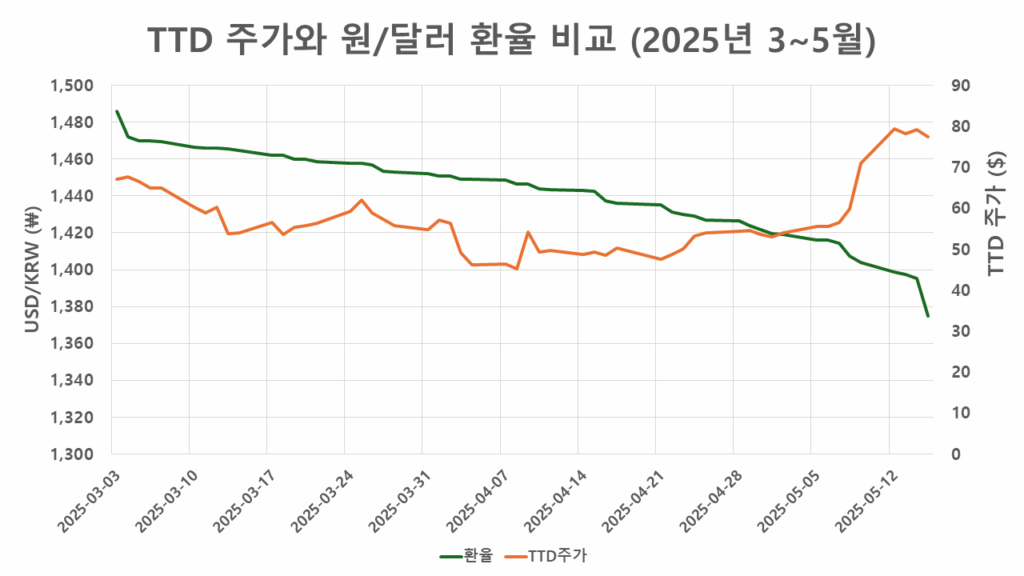 TTD 주가와 원·달러 환율 비교 그래프, 2025년 3월부터 5월까지 TTD 주가(달러)와 원/달러 환율(₩) 변화를 보여줌.