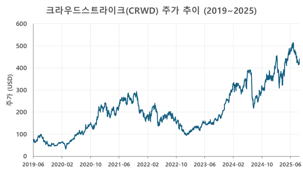 크라우드스트라이크(CRWD) 주가 추이 그래프, 2019년부터 2025년까지 주가 흐름을 보여주며 장기 성장세를 확인할 수 있음