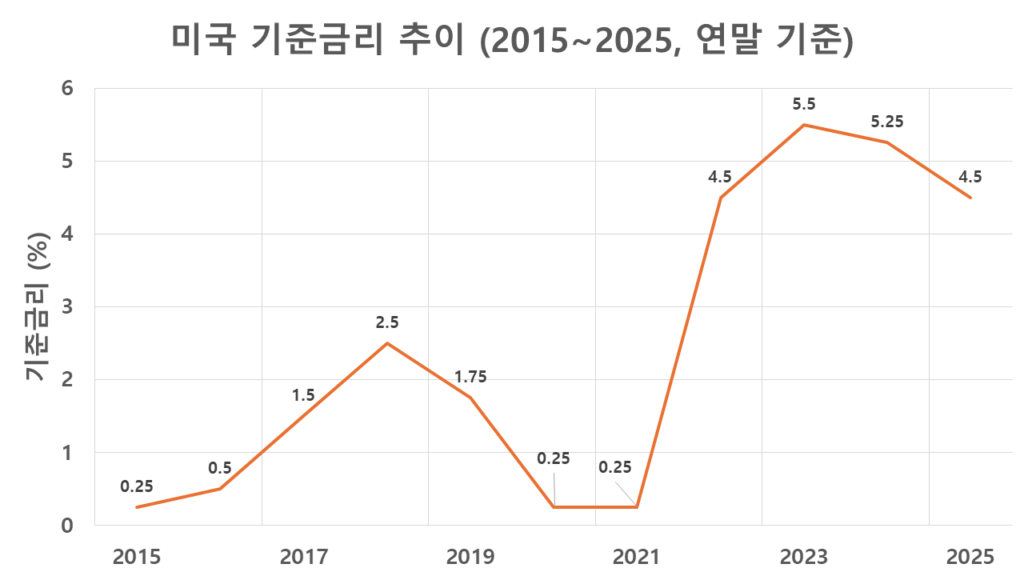 2015년부터 2025년까지 미국 기준금리 추이 그래프. 2020년 제로금리에서 2023년 5.5%까지 급등한 후 2025년 4.5%로 완만히 인하된 모습